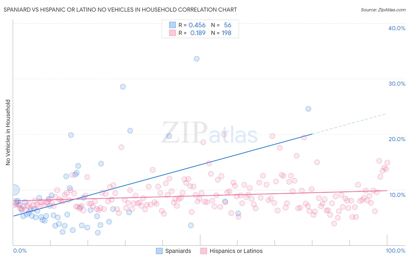 Spaniard vs Hispanic or Latino No Vehicles in Household