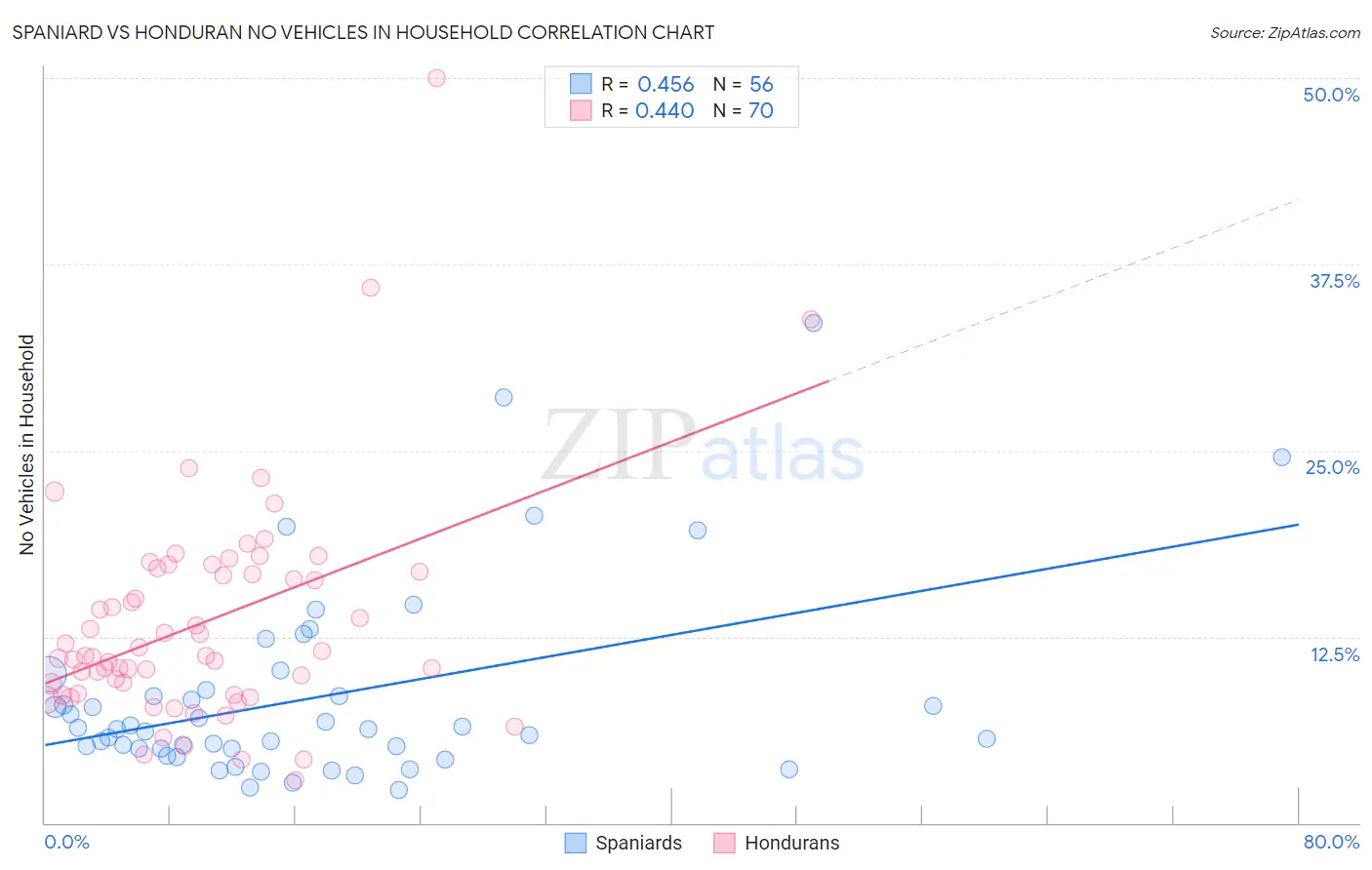 Spaniard vs Honduran No Vehicles in Household