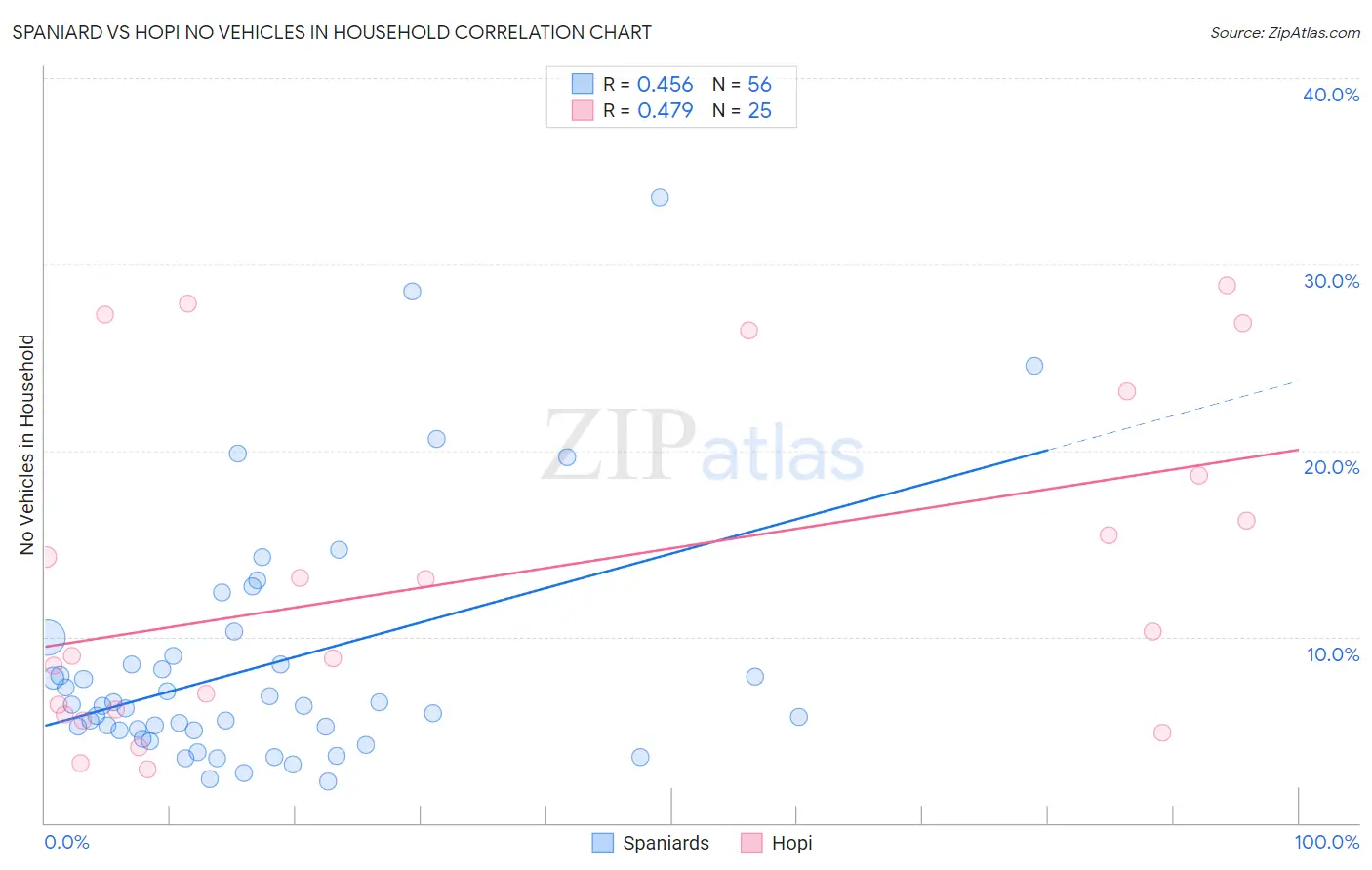 Spaniard vs Hopi No Vehicles in Household