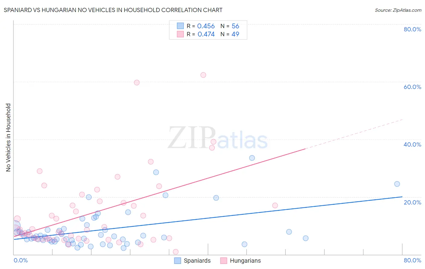 Spaniard vs Hungarian No Vehicles in Household