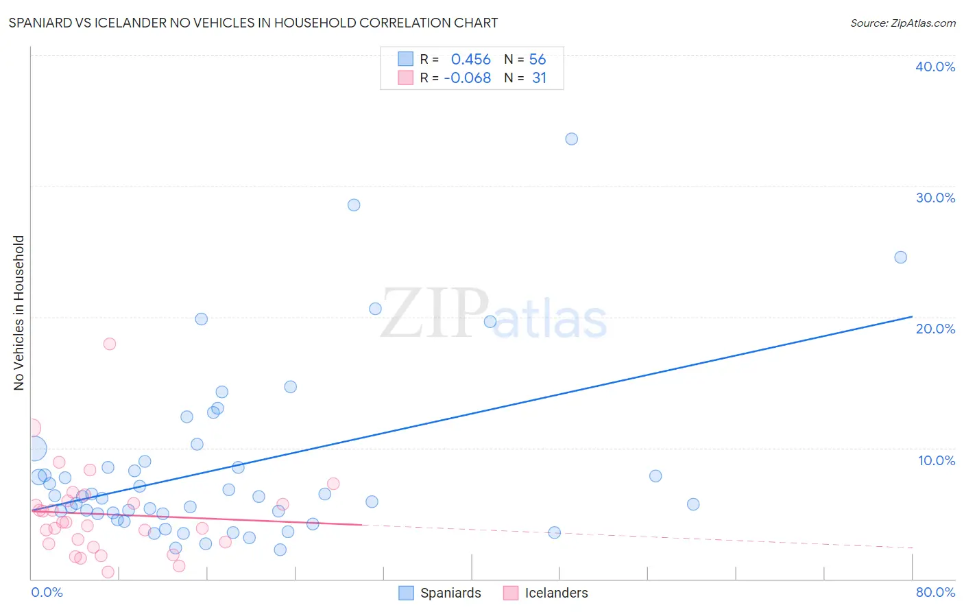 Spaniard vs Icelander No Vehicles in Household