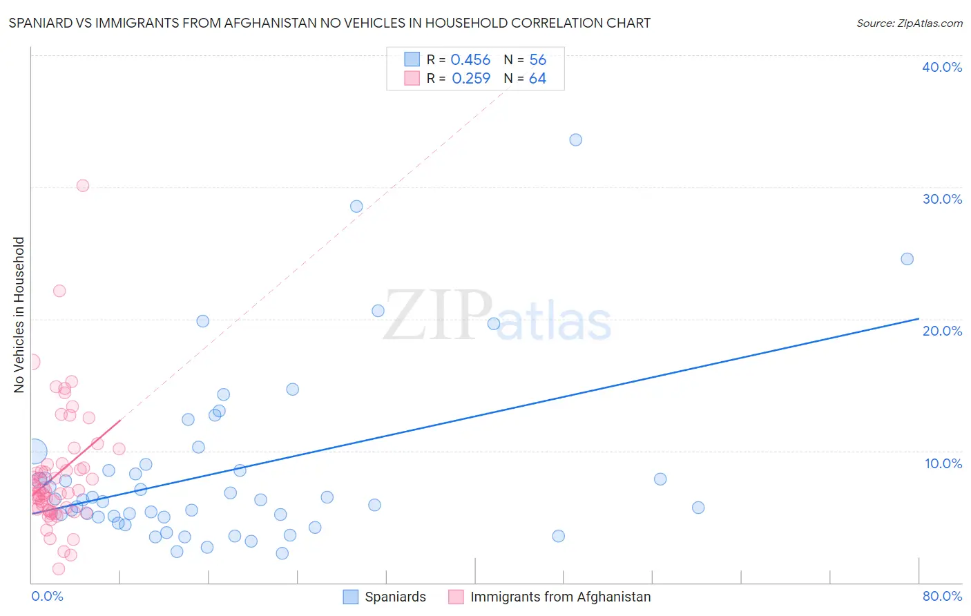 Spaniard vs Immigrants from Afghanistan No Vehicles in Household