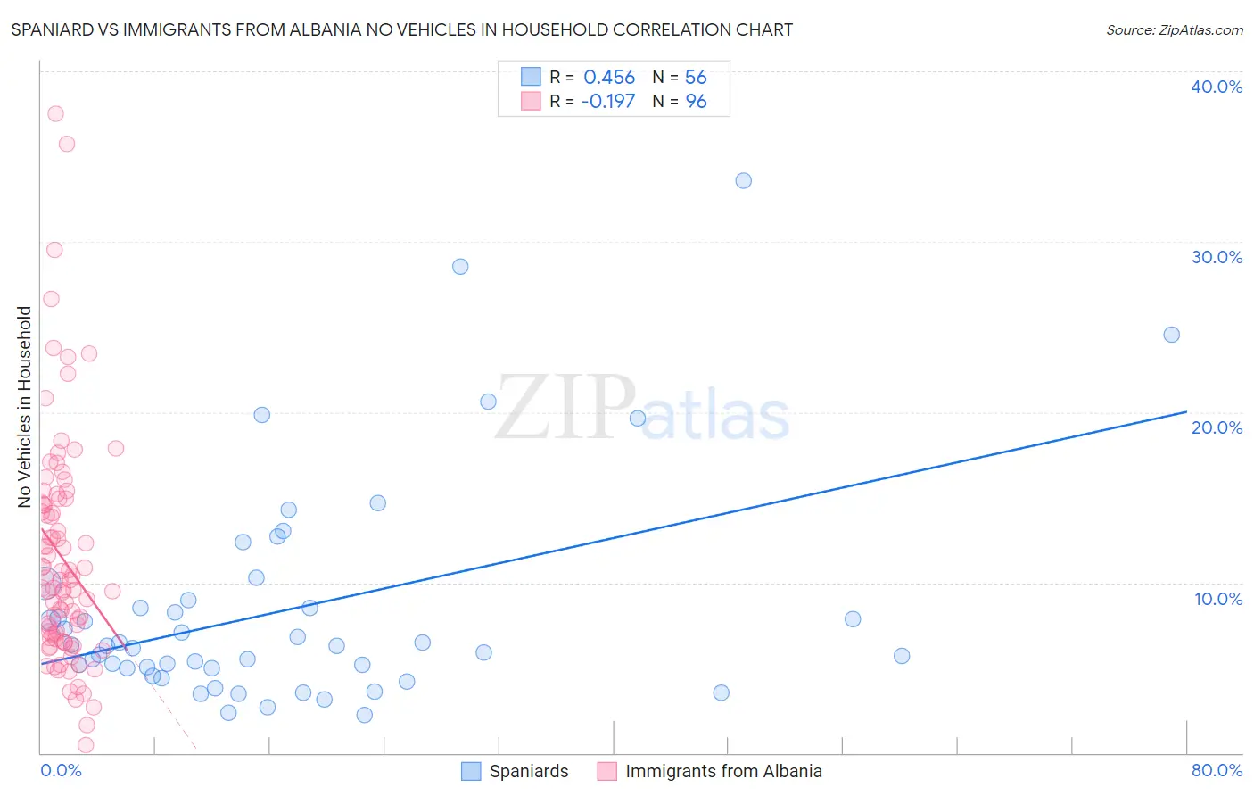 Spaniard vs Immigrants from Albania No Vehicles in Household