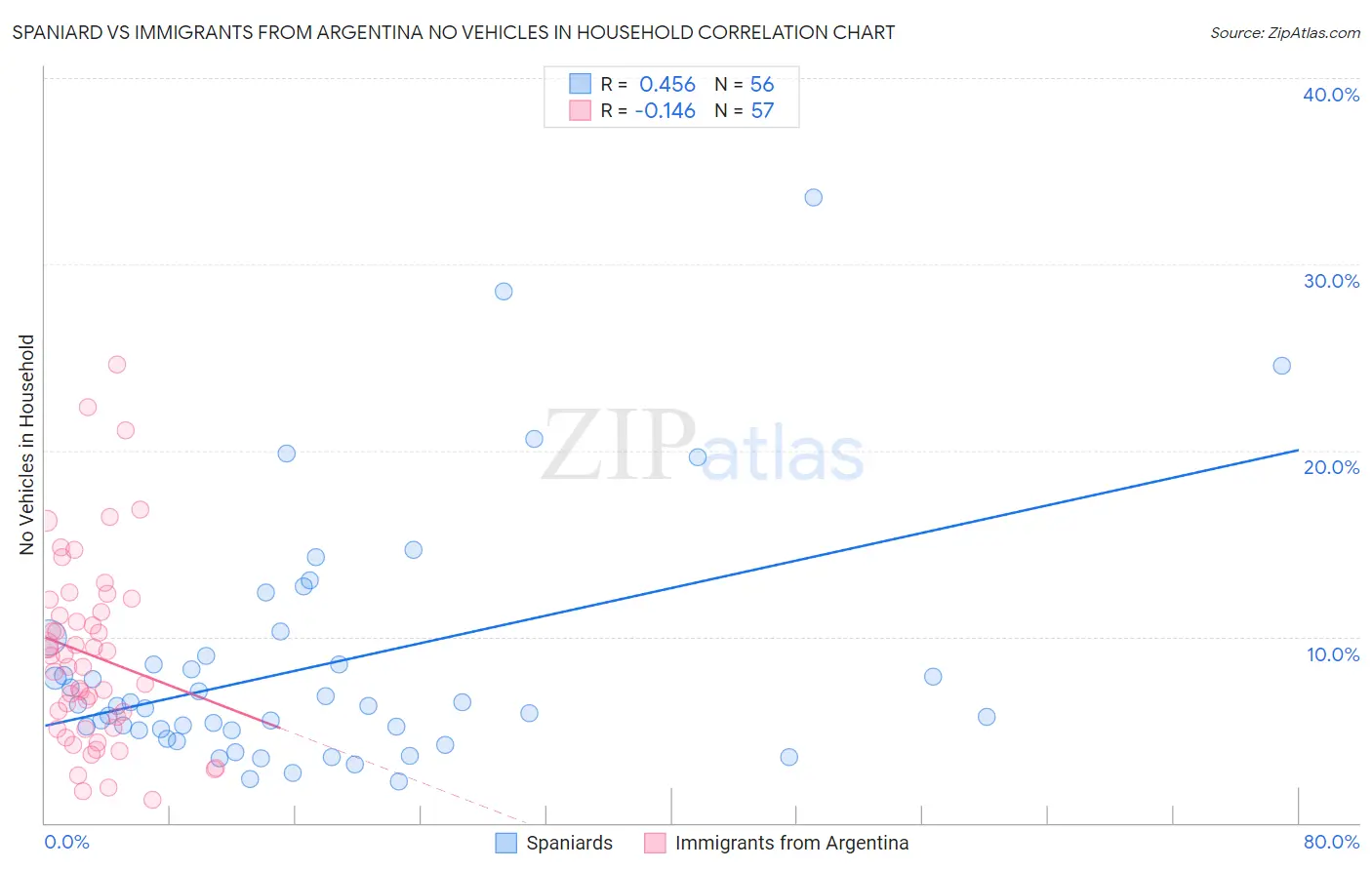 Spaniard vs Immigrants from Argentina No Vehicles in Household