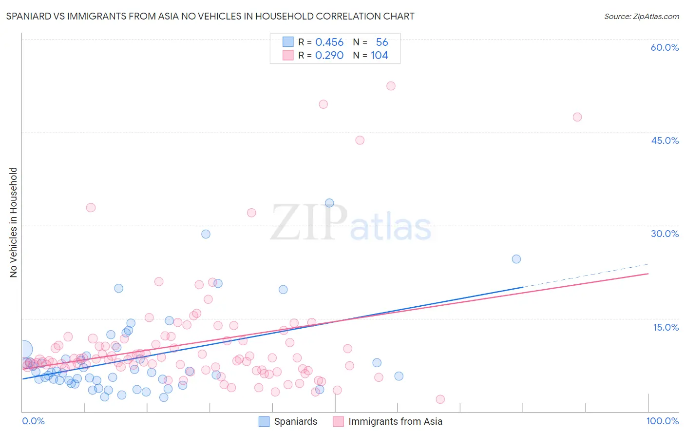 Spaniard vs Immigrants from Asia No Vehicles in Household