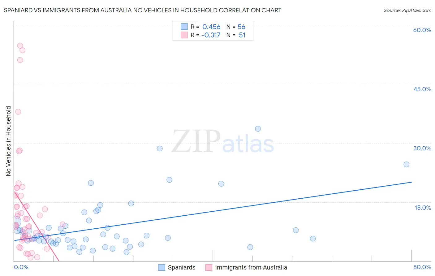 Spaniard vs Immigrants from Australia No Vehicles in Household