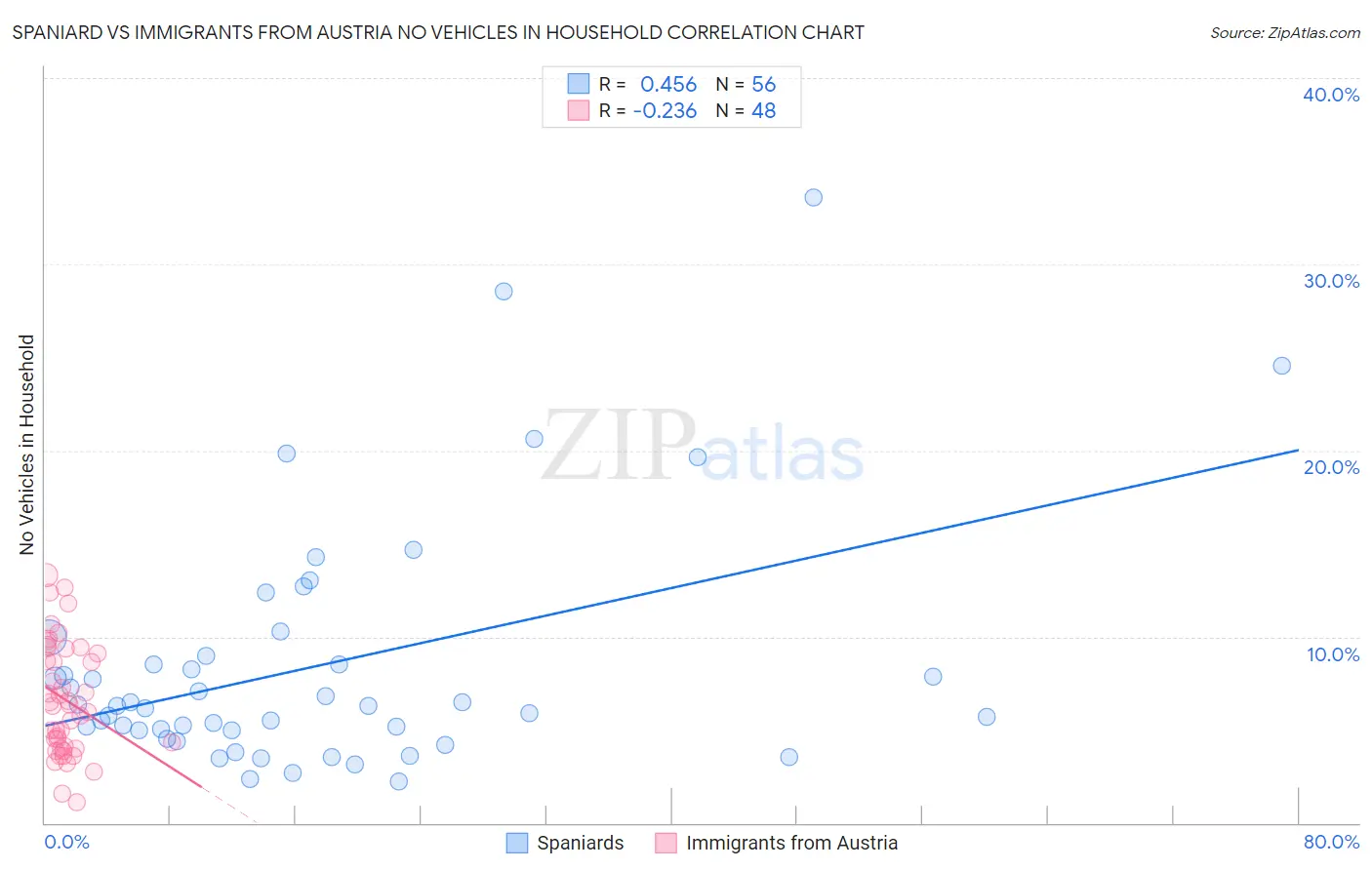 Spaniard vs Immigrants from Austria No Vehicles in Household