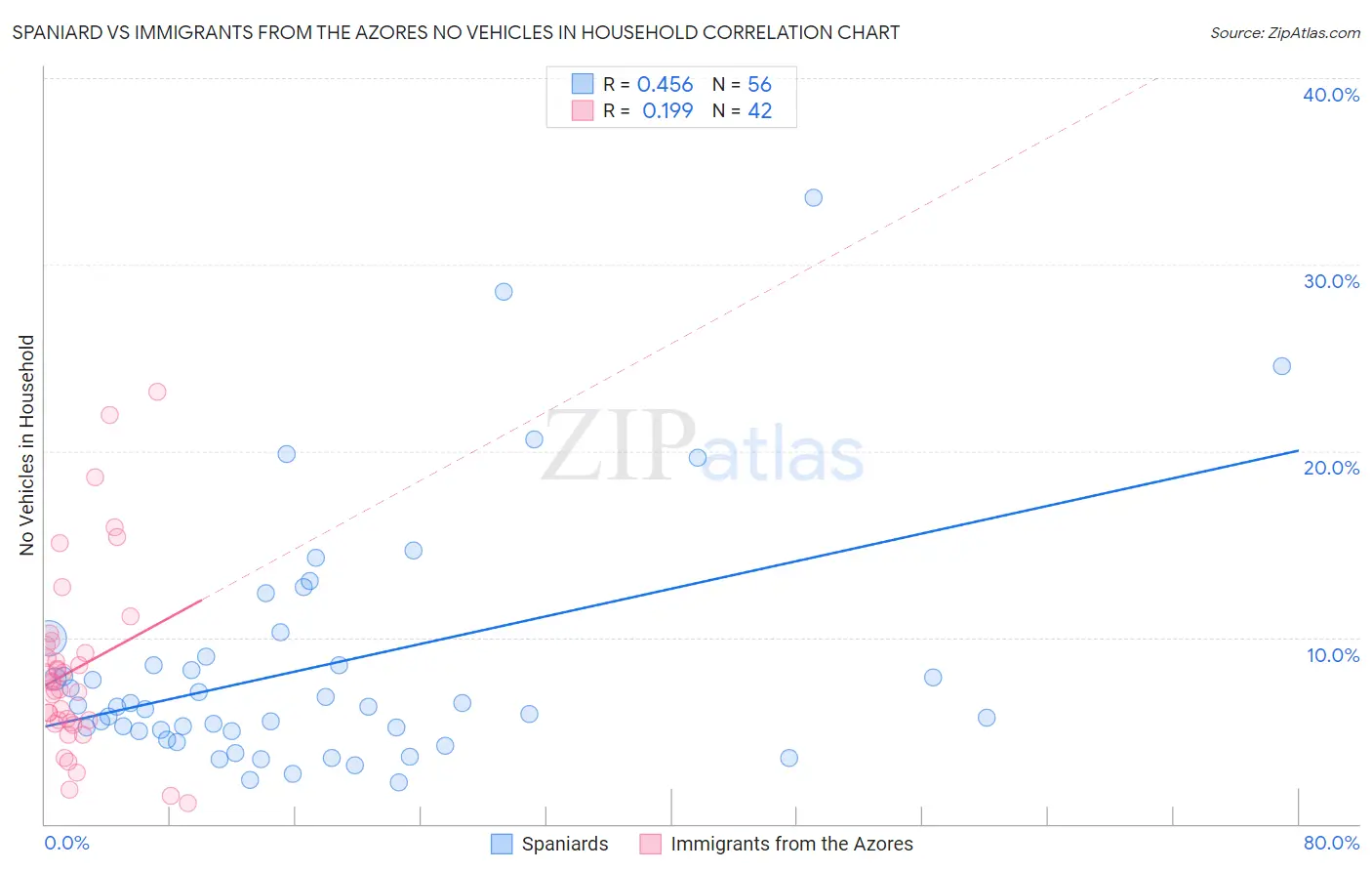 Spaniard vs Immigrants from the Azores No Vehicles in Household