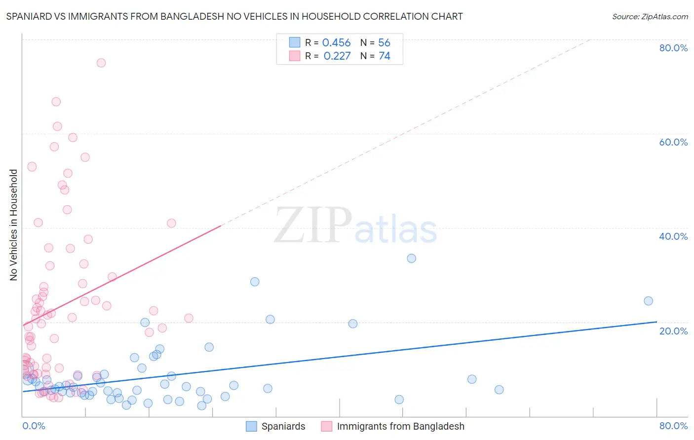 Spaniard vs Immigrants from Bangladesh No Vehicles in Household