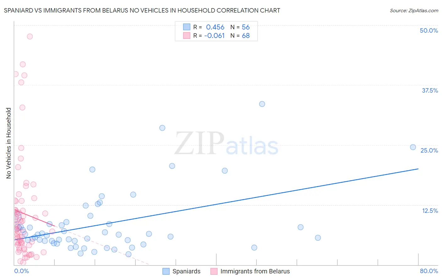 Spaniard vs Immigrants from Belarus No Vehicles in Household