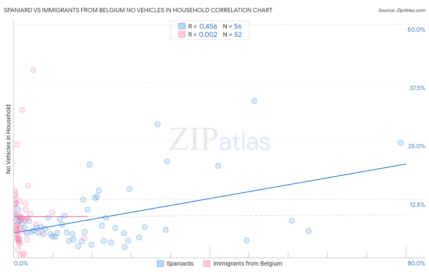 Spaniard vs Immigrants from Belgium No Vehicles in Household