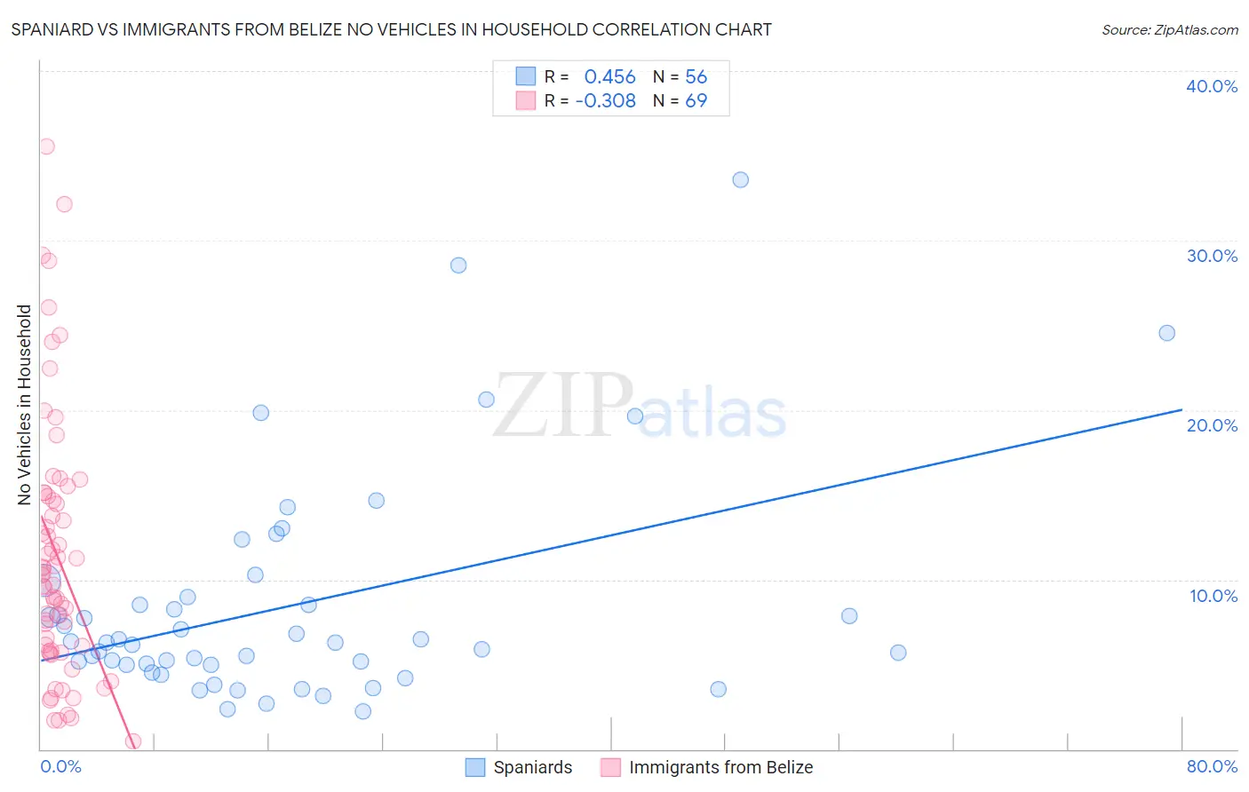 Spaniard vs Immigrants from Belize No Vehicles in Household