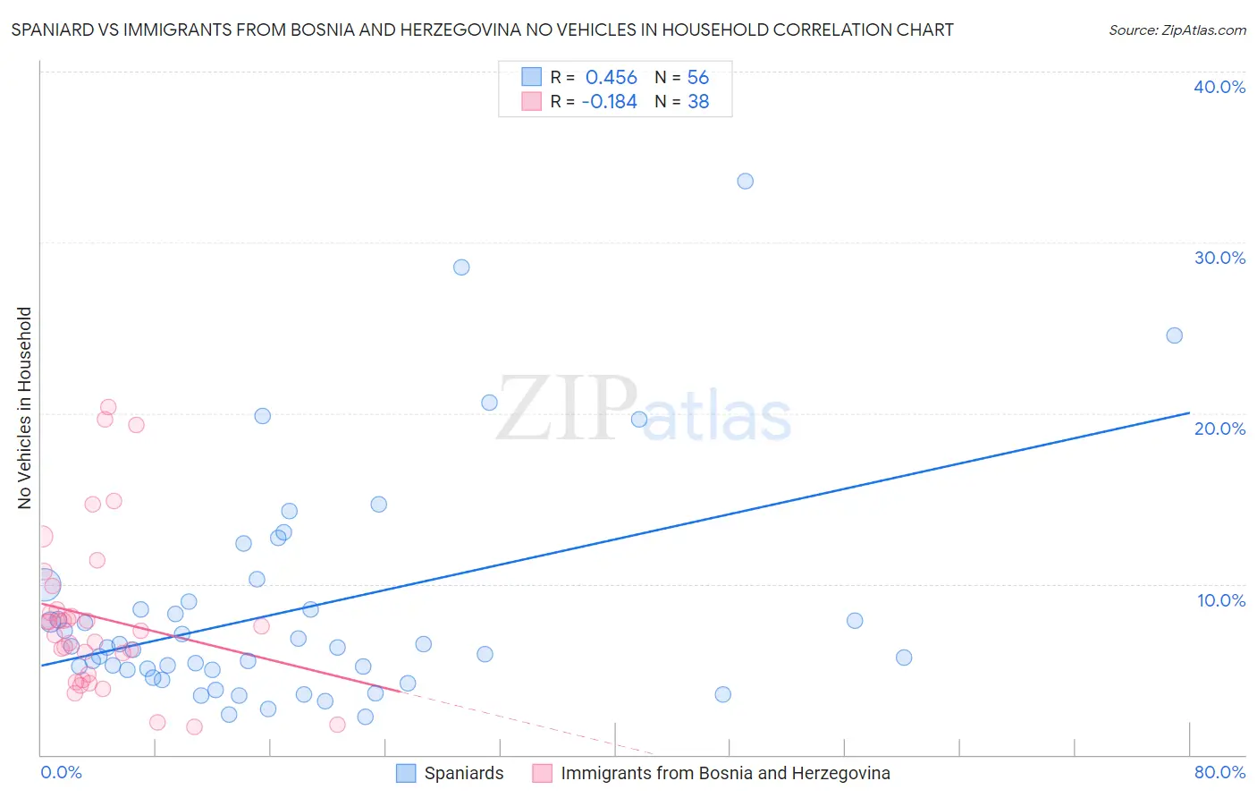 Spaniard vs Immigrants from Bosnia and Herzegovina No Vehicles in Household