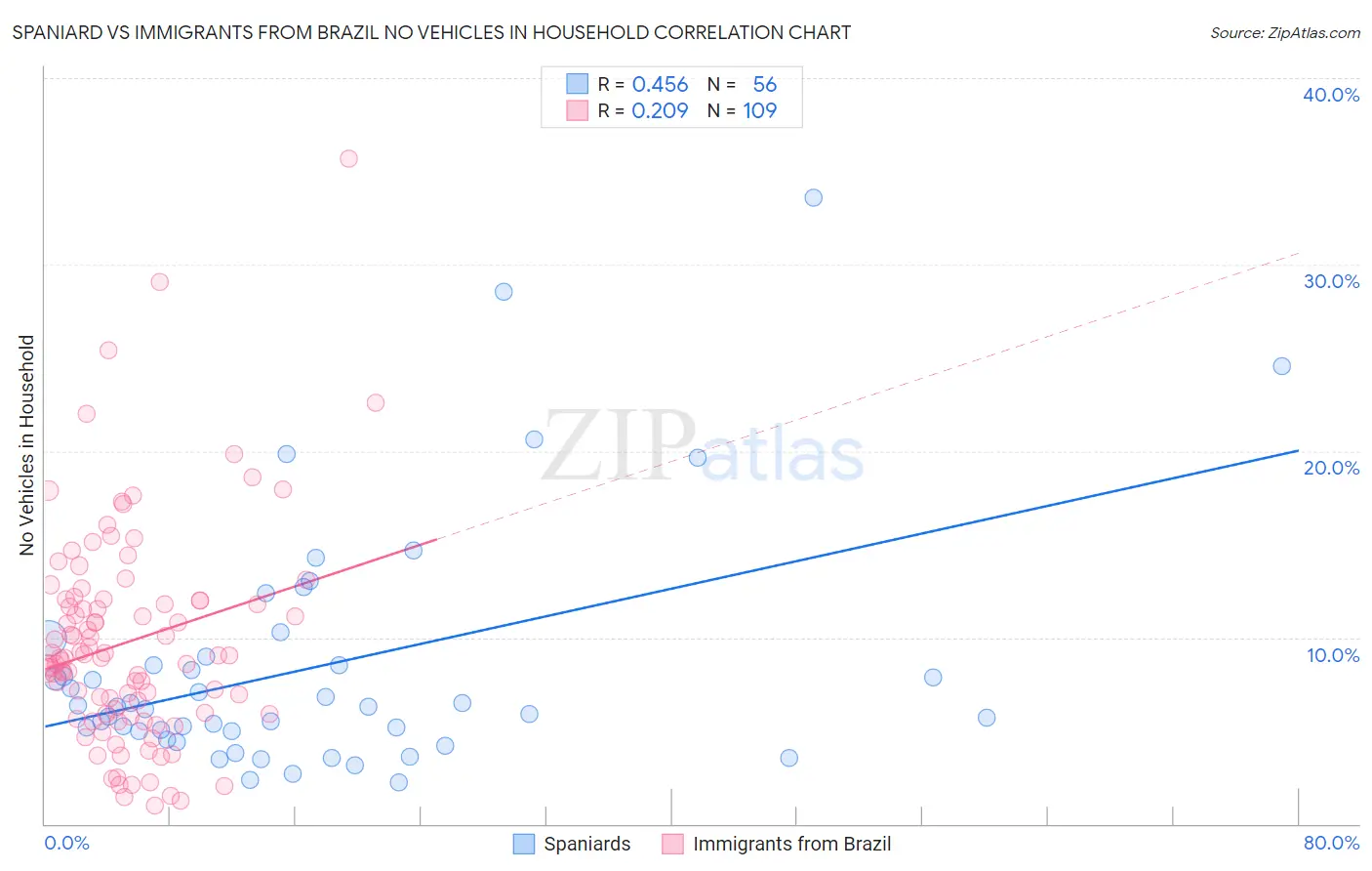 Spaniard vs Immigrants from Brazil No Vehicles in Household