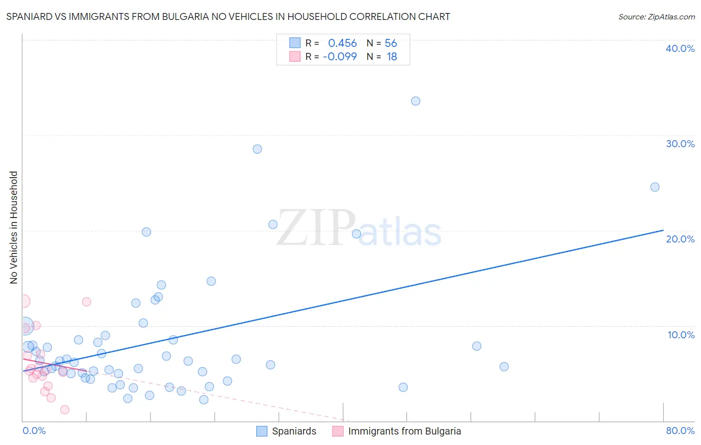Spaniard vs Immigrants from Bulgaria No Vehicles in Household