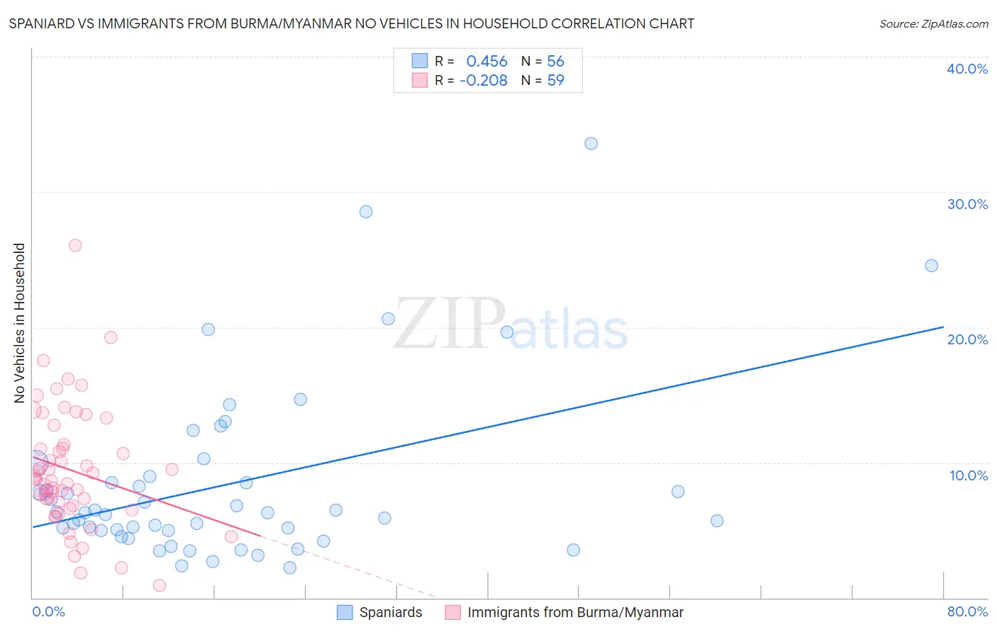 Spaniard vs Immigrants from Burma/Myanmar No Vehicles in Household