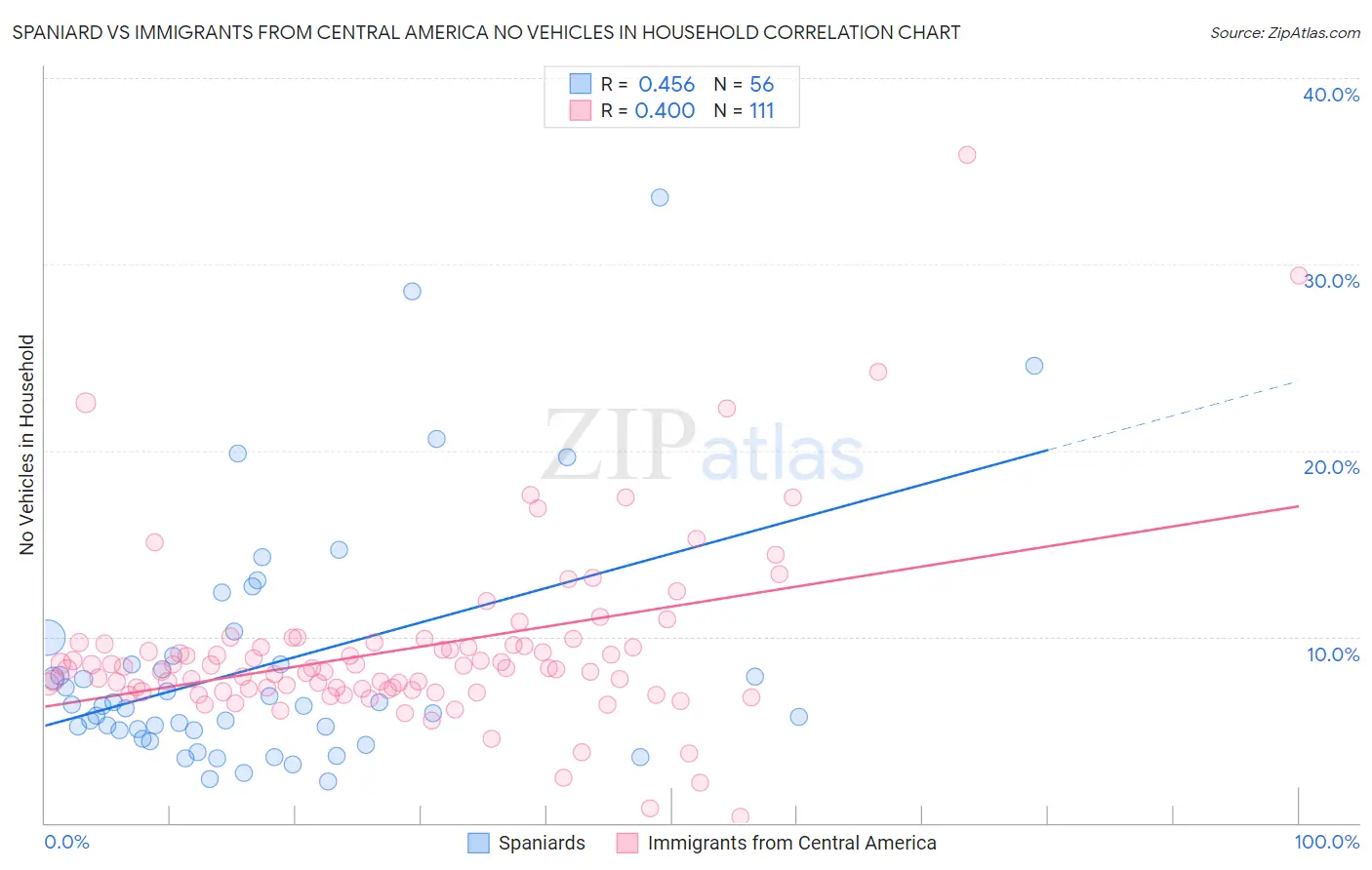 Spaniard vs Immigrants from Central America No Vehicles in Household