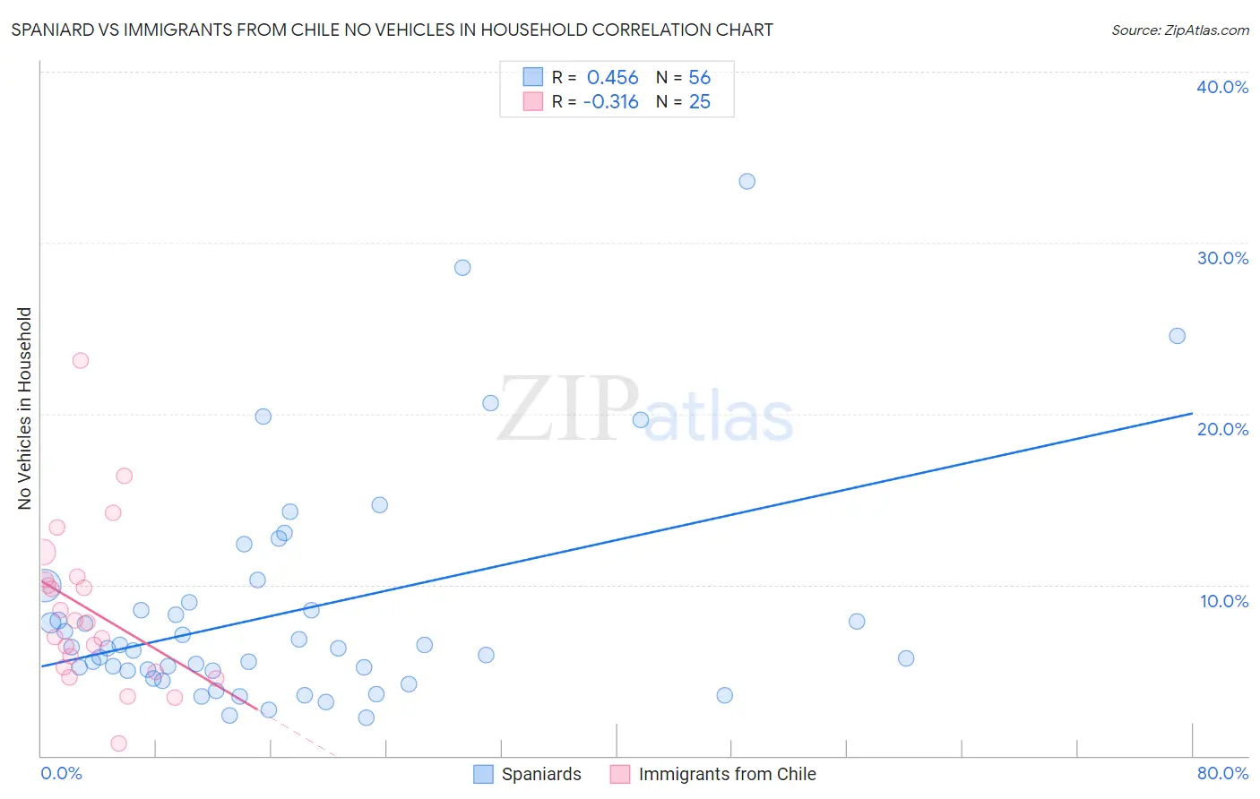 Spaniard vs Immigrants from Chile No Vehicles in Household