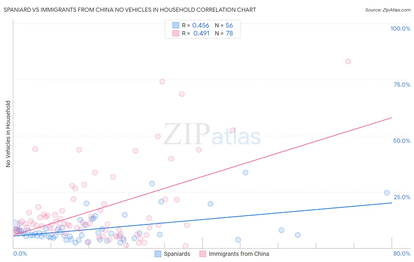 Spaniard vs Immigrants from China No Vehicles in Household