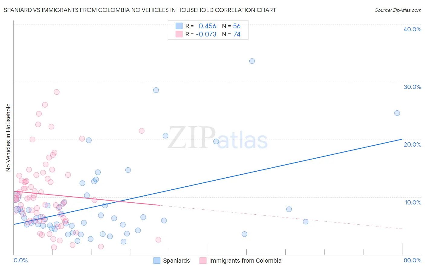 Spaniard vs Immigrants from Colombia No Vehicles in Household