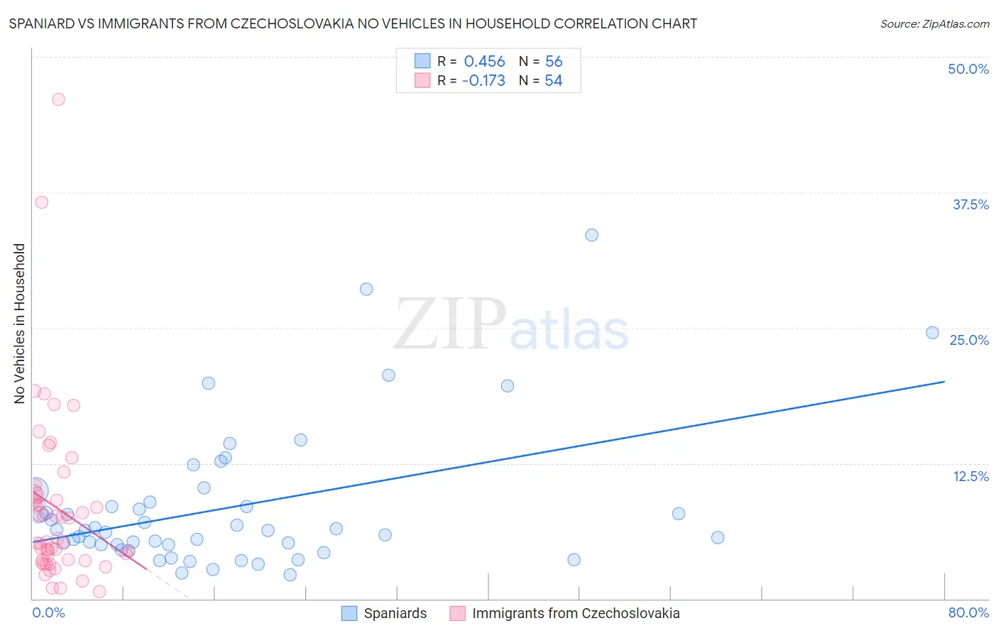 Spaniard vs Immigrants from Czechoslovakia No Vehicles in Household
