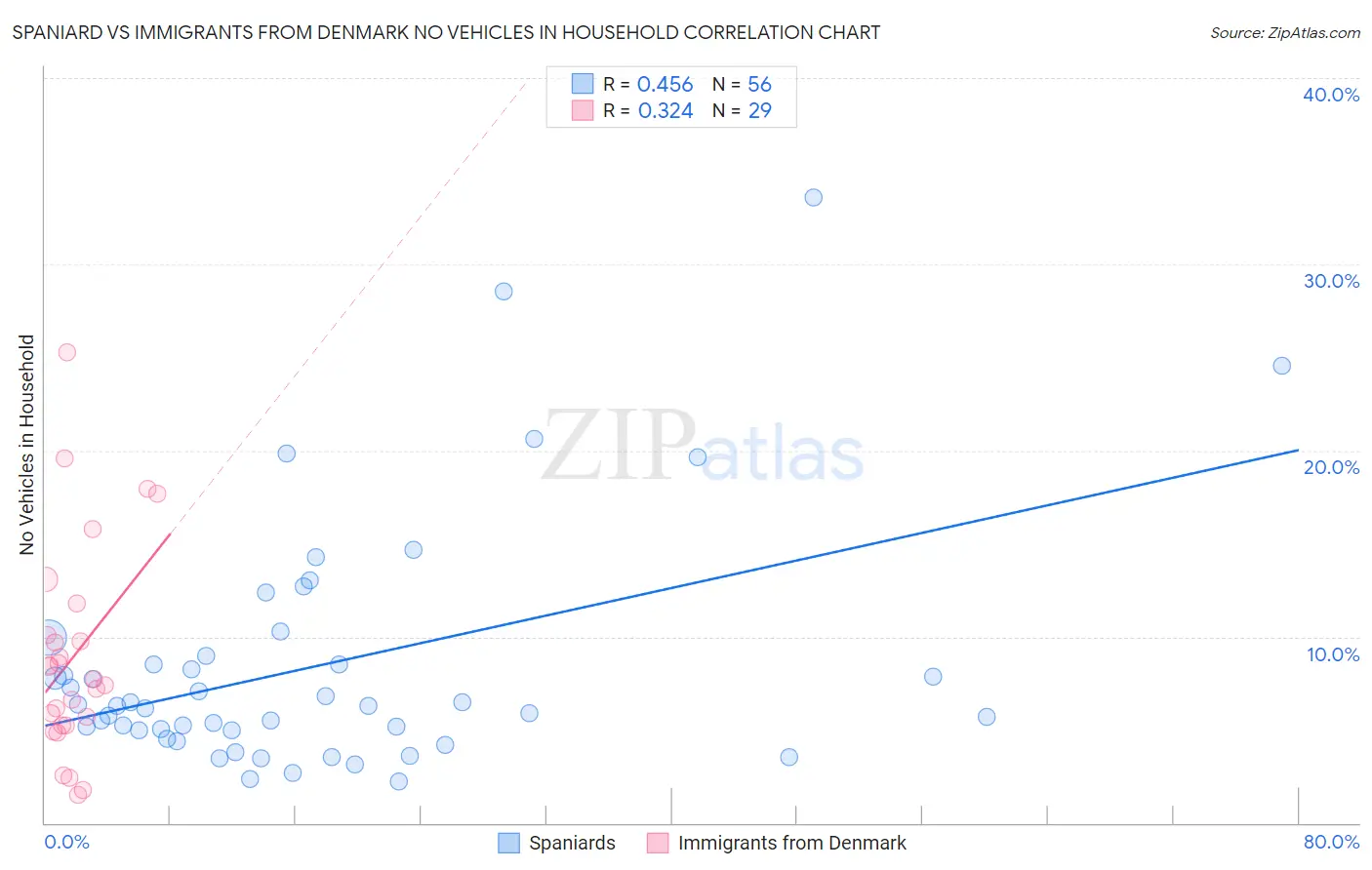 Spaniard vs Immigrants from Denmark No Vehicles in Household