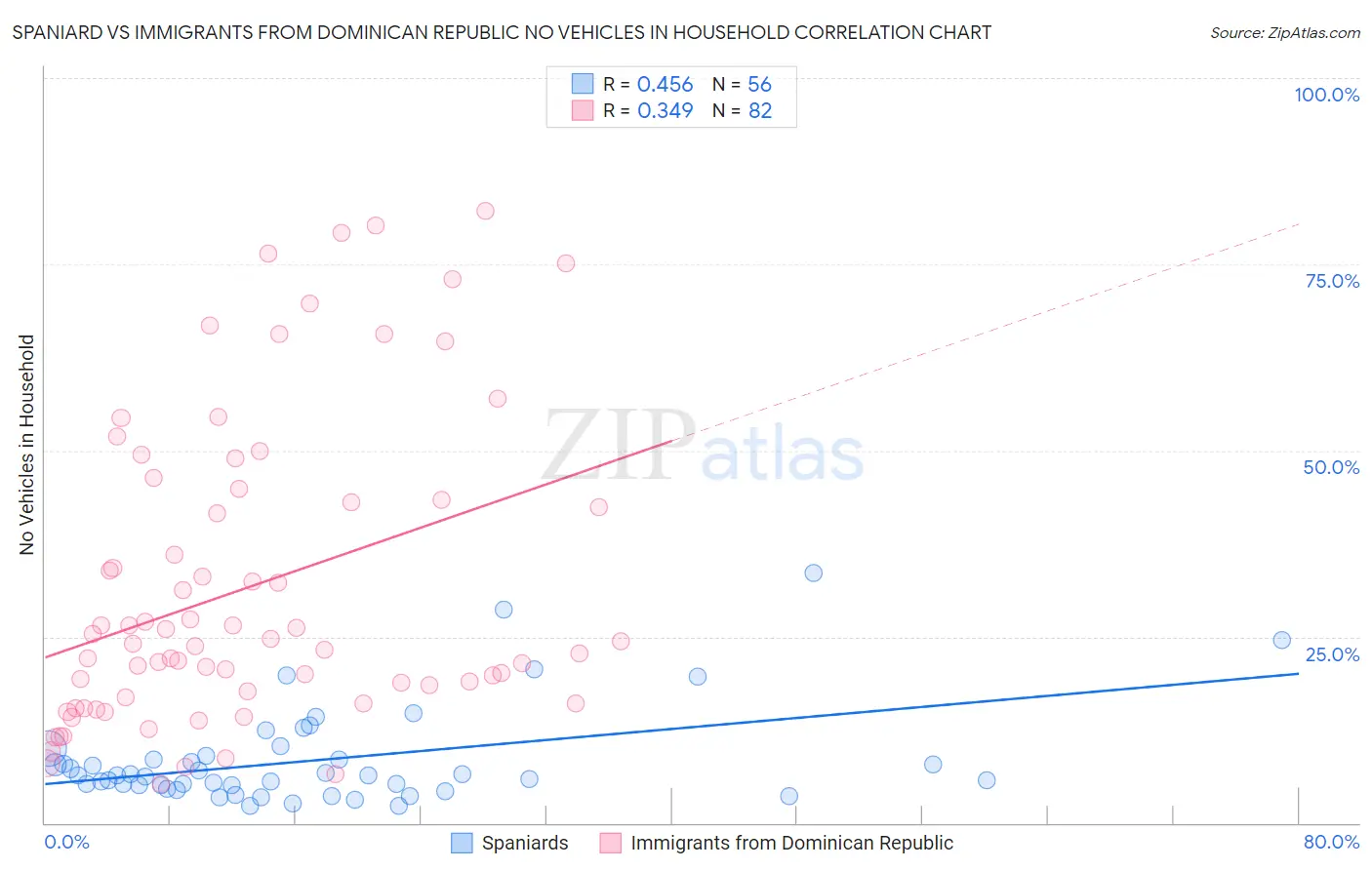 Spaniard vs Immigrants from Dominican Republic No Vehicles in Household
