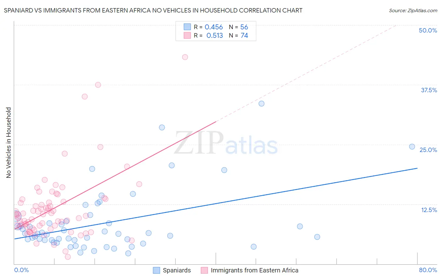 Spaniard vs Immigrants from Eastern Africa No Vehicles in Household