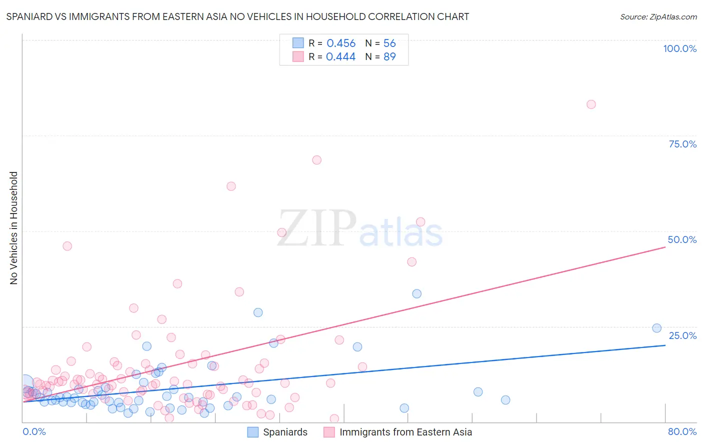 Spaniard vs Immigrants from Eastern Asia No Vehicles in Household