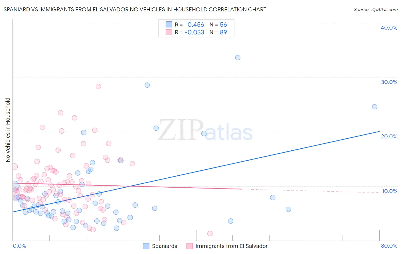 Spaniard vs Immigrants from El Salvador No Vehicles in Household