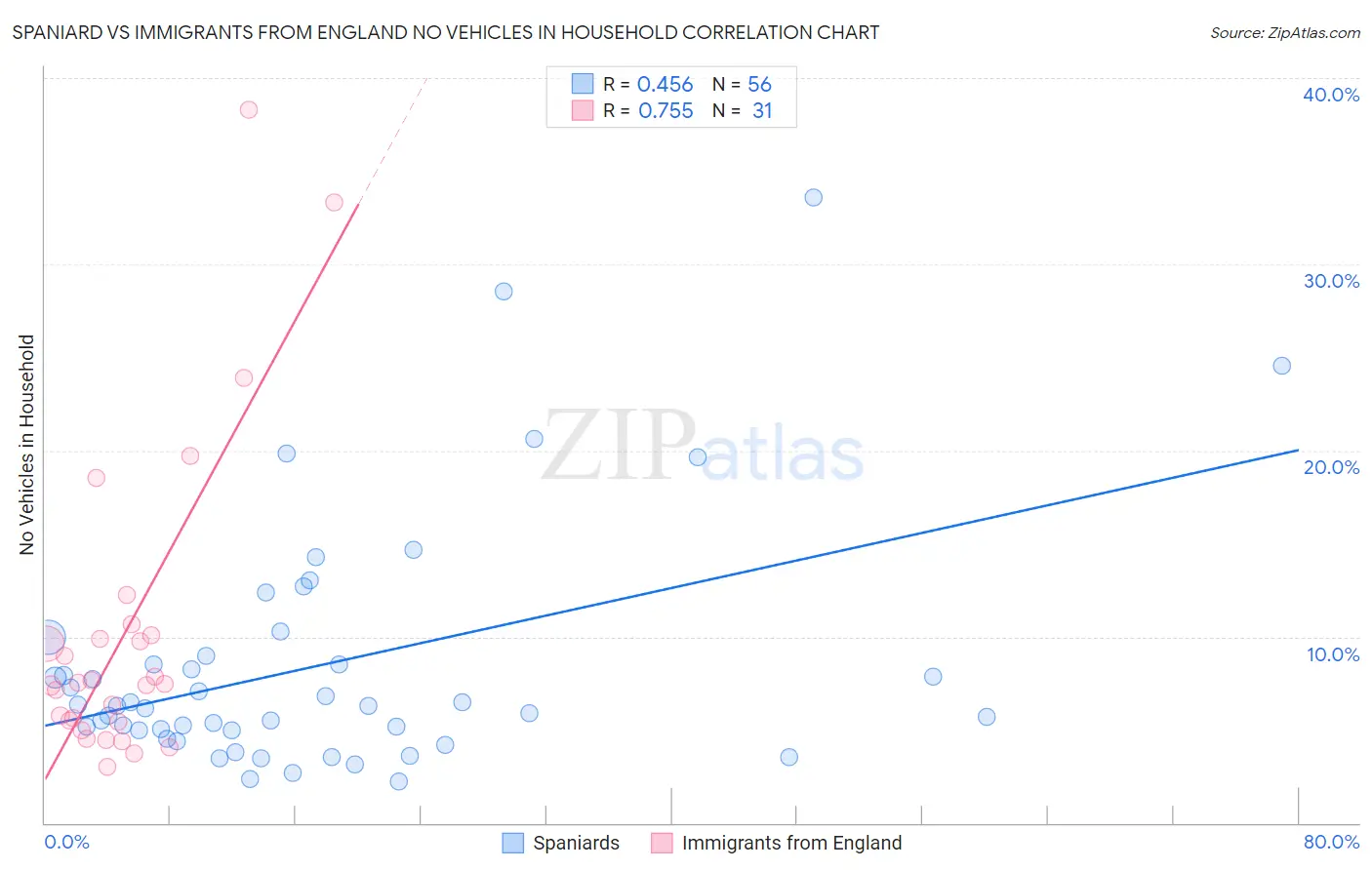 Spaniard vs Immigrants from England No Vehicles in Household