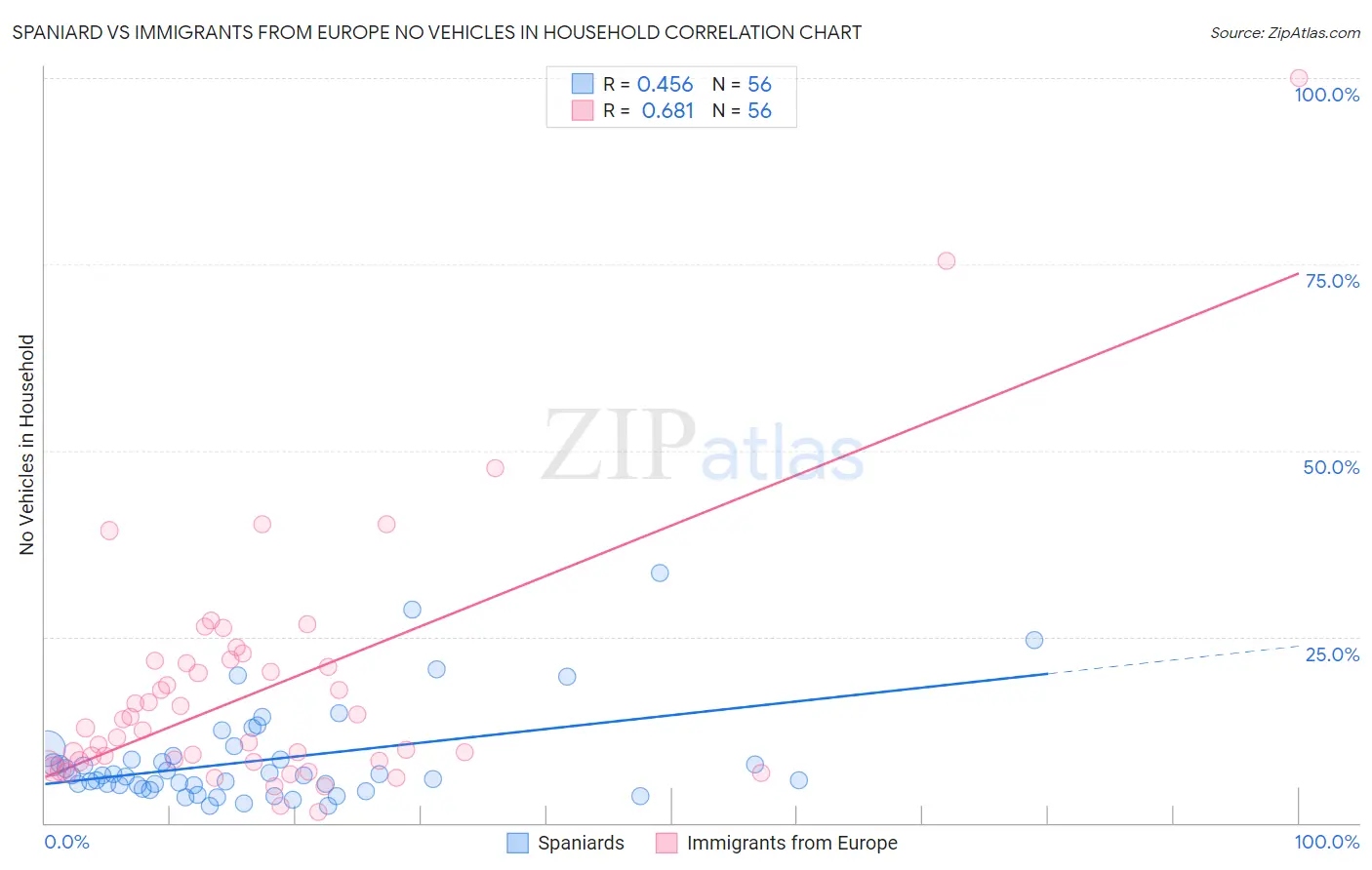 Spaniard vs Immigrants from Europe No Vehicles in Household
