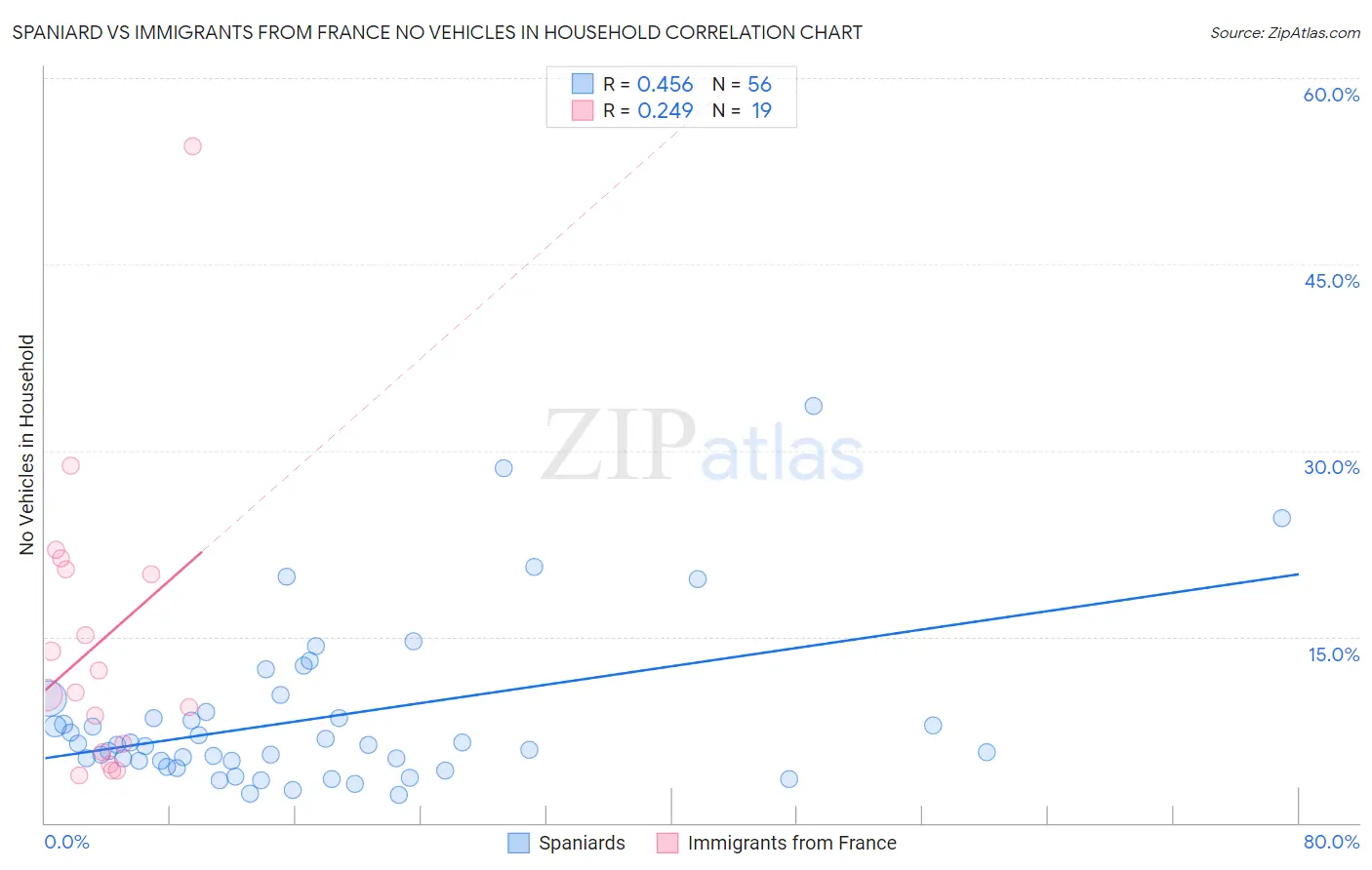 Spaniard vs Immigrants from France No Vehicles in Household