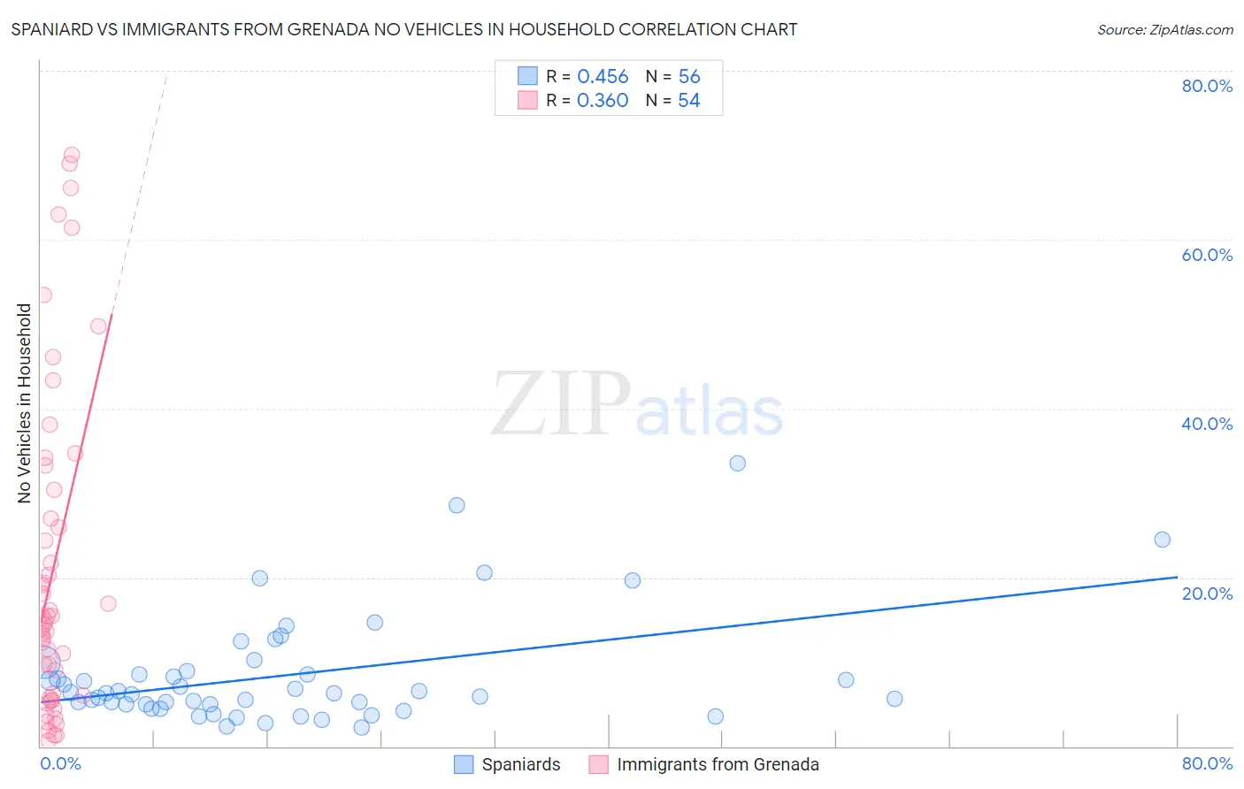 Spaniard vs Immigrants from Grenada No Vehicles in Household