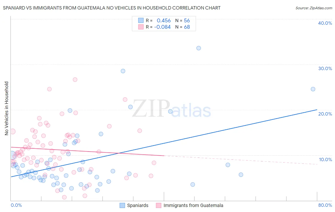 Spaniard vs Immigrants from Guatemala No Vehicles in Household