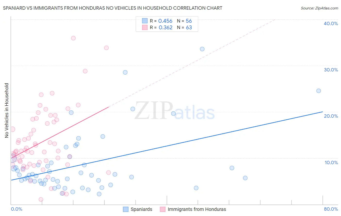 Spaniard vs Immigrants from Honduras No Vehicles in Household