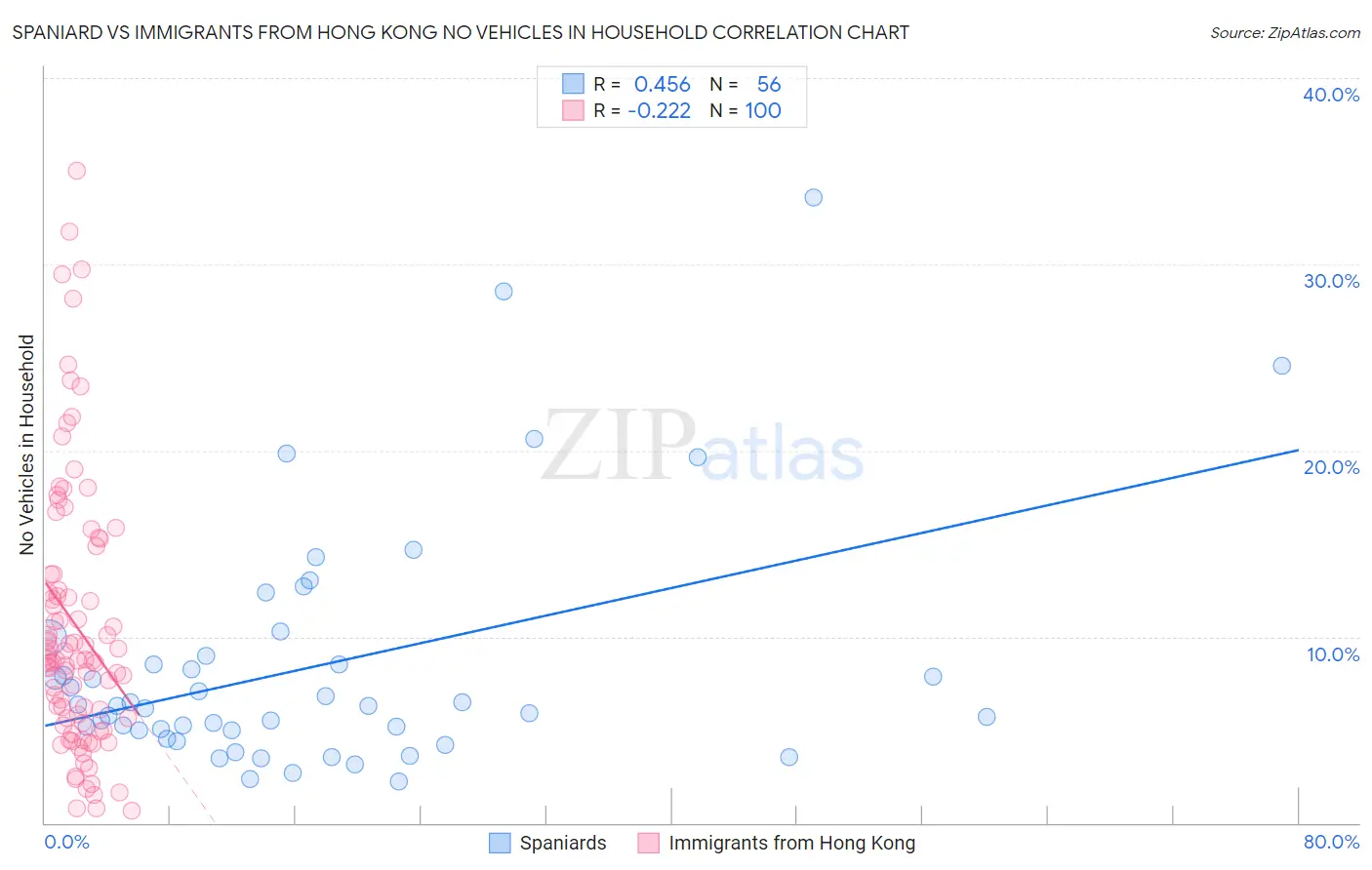 Spaniard vs Immigrants from Hong Kong No Vehicles in Household