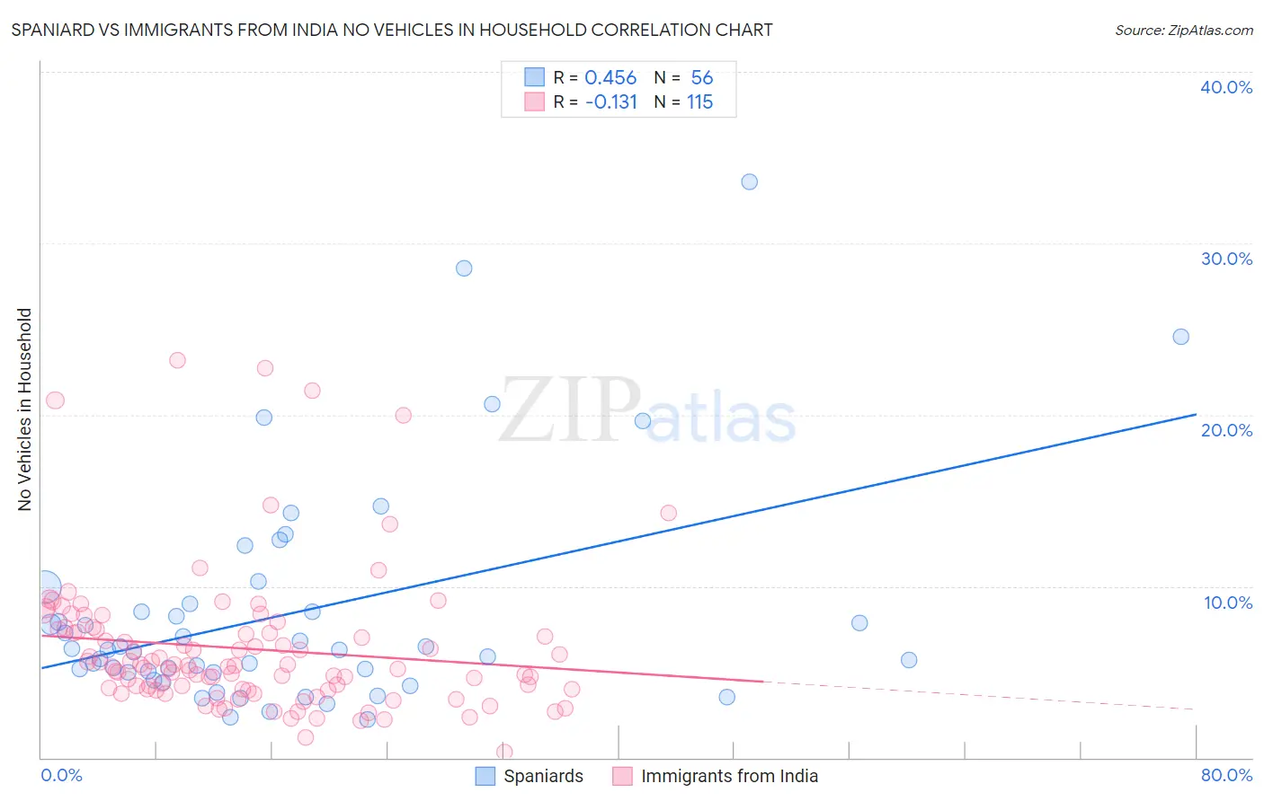 Spaniard vs Immigrants from India No Vehicles in Household