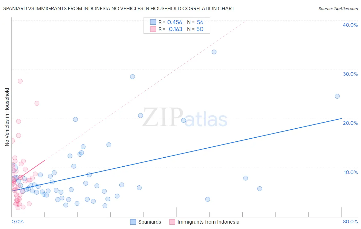 Spaniard vs Immigrants from Indonesia No Vehicles in Household