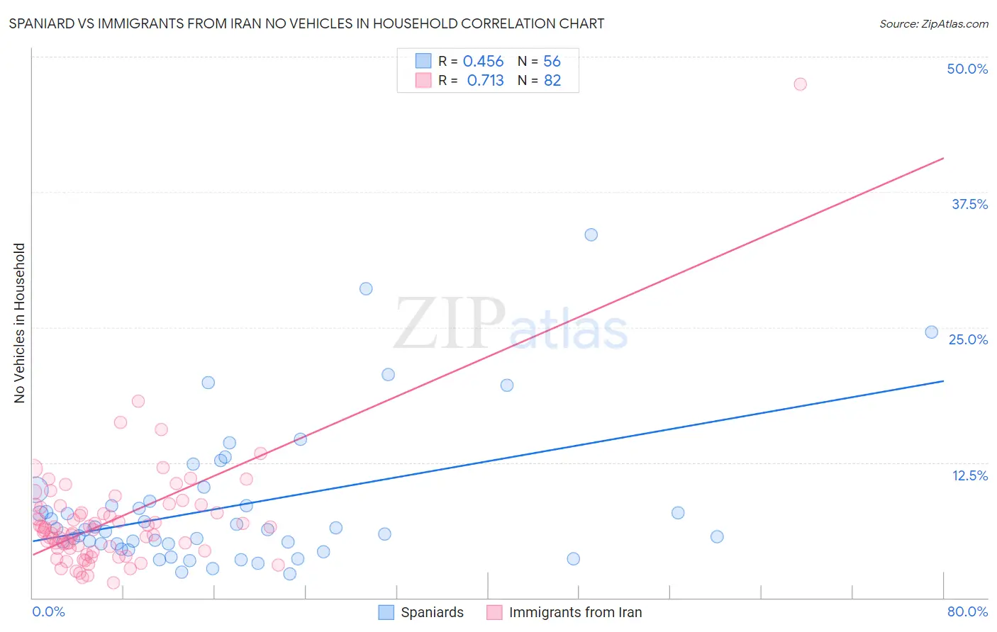 Spaniard vs Immigrants from Iran No Vehicles in Household