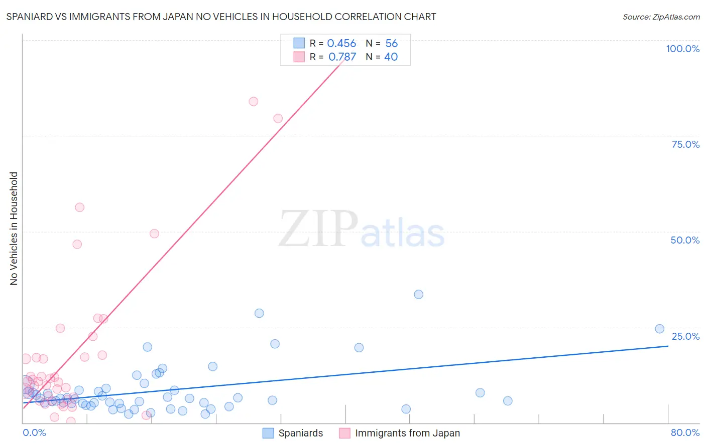Spaniard vs Immigrants from Japan No Vehicles in Household