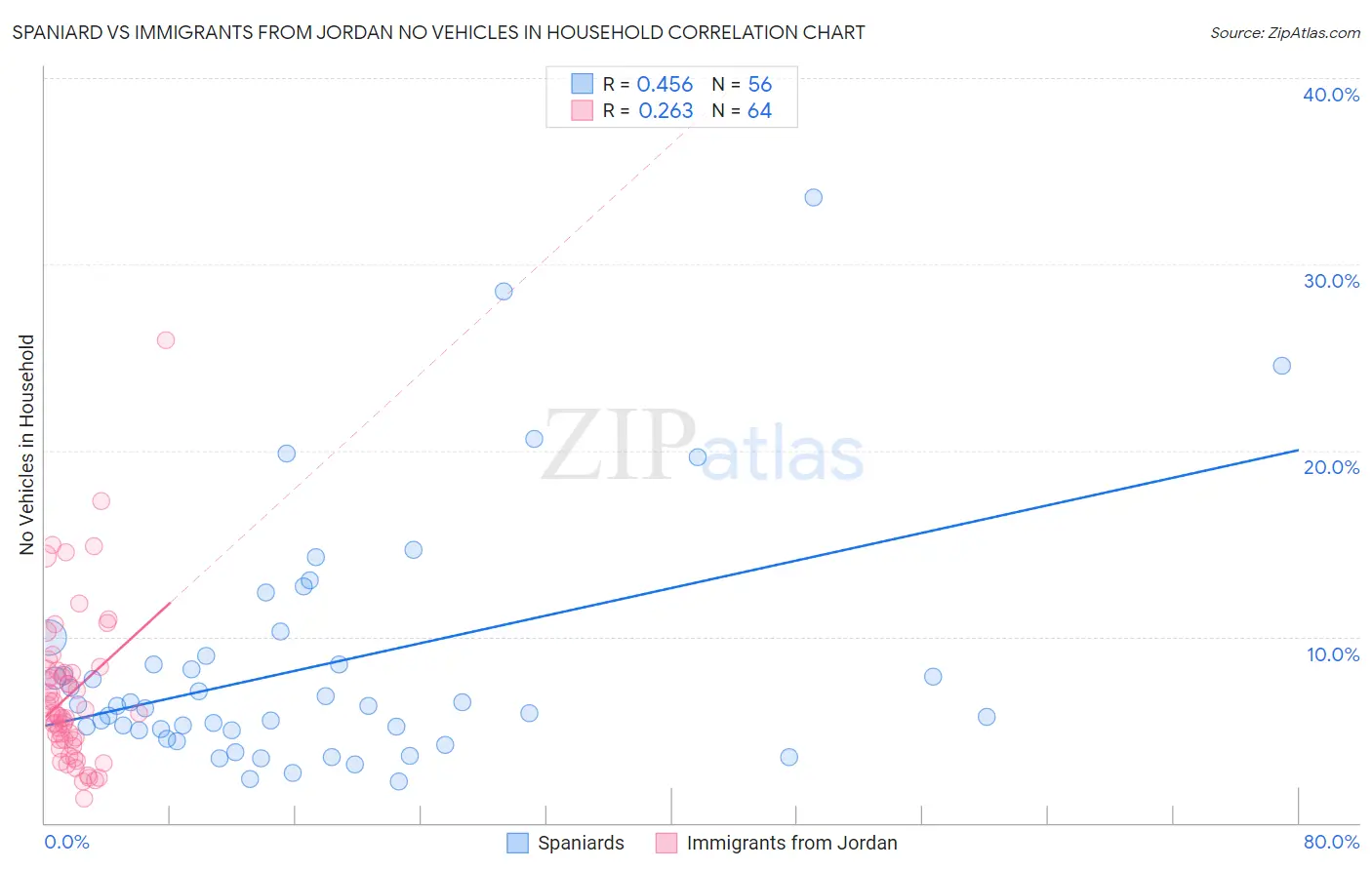 Spaniard vs Immigrants from Jordan No Vehicles in Household