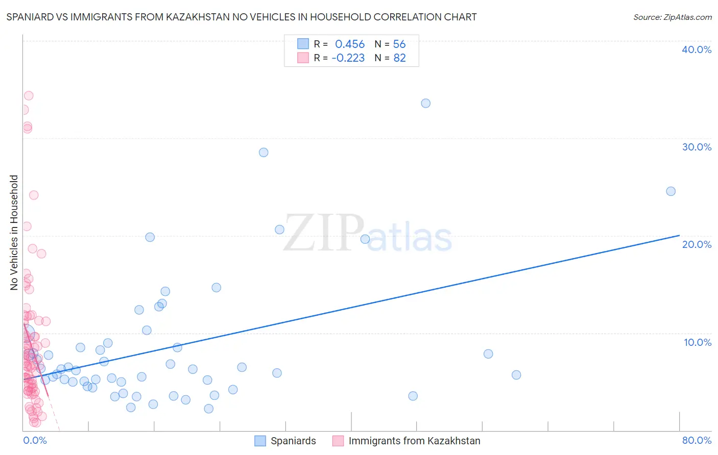 Spaniard vs Immigrants from Kazakhstan No Vehicles in Household