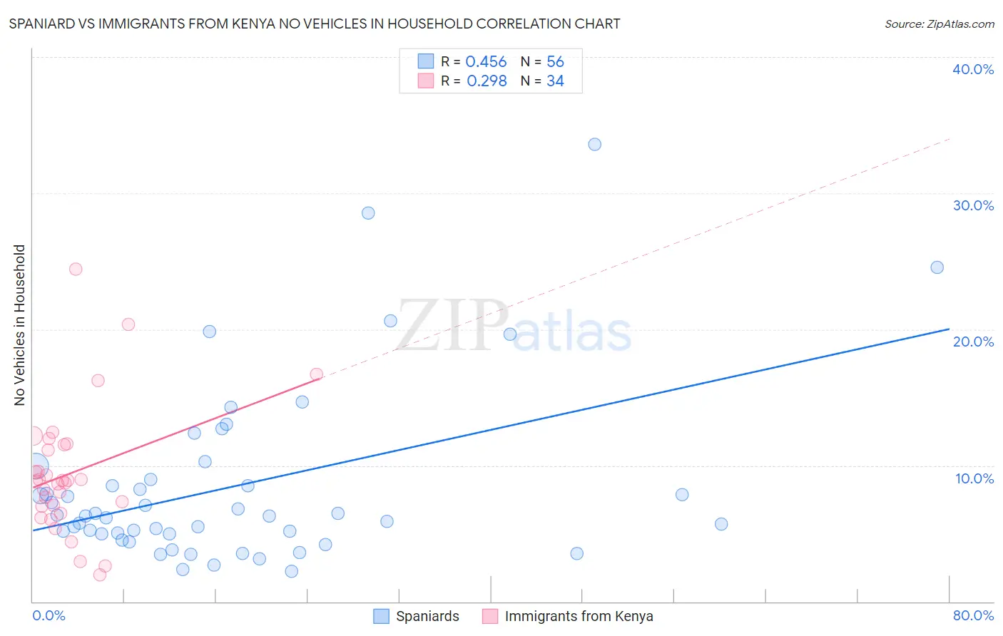 Spaniard vs Immigrants from Kenya No Vehicles in Household