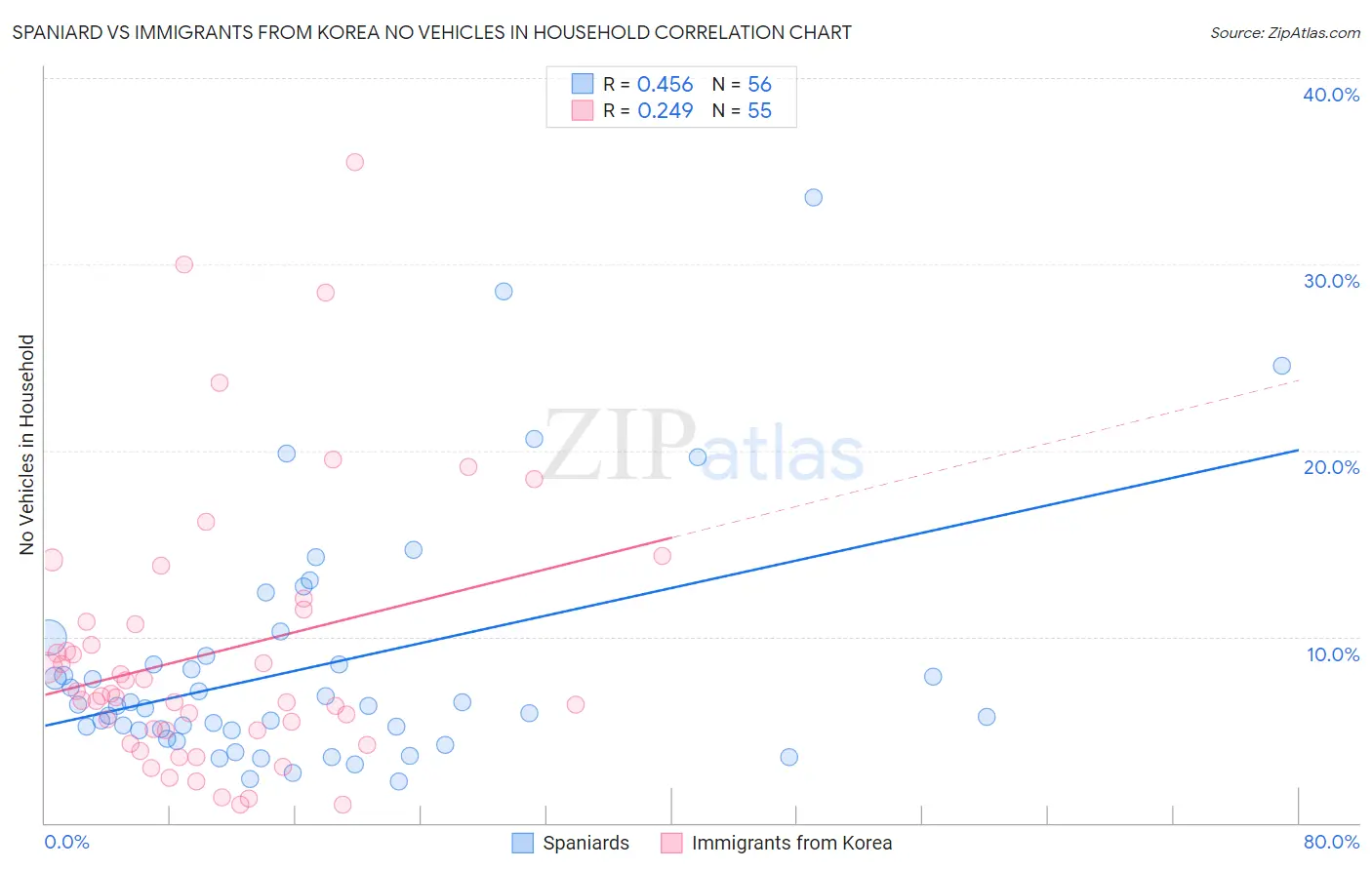 Spaniard vs Immigrants from Korea No Vehicles in Household