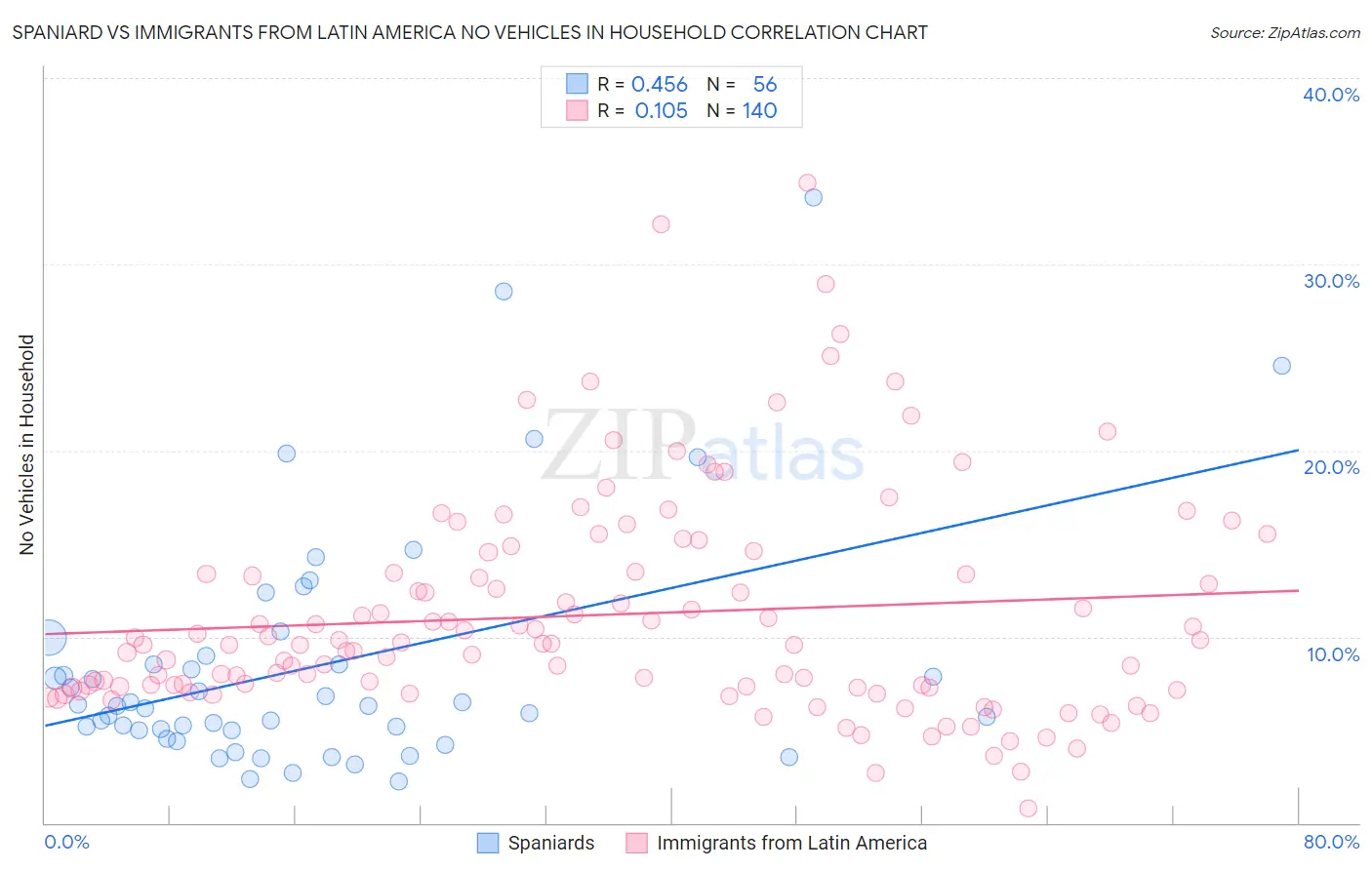 Spaniard vs Immigrants from Latin America No Vehicles in Household