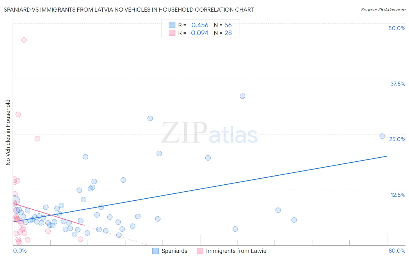 Spaniard vs Immigrants from Latvia No Vehicles in Household