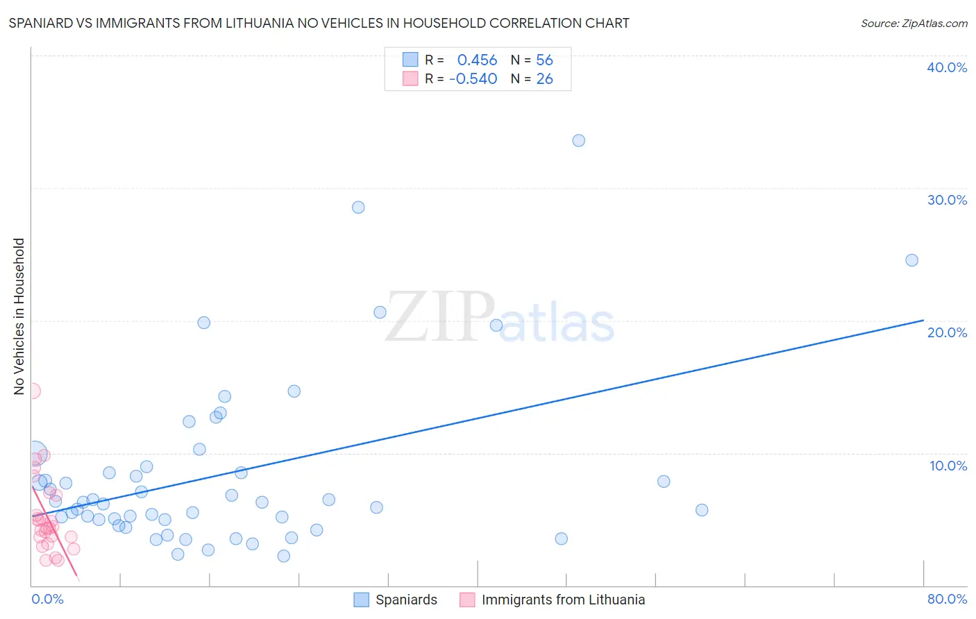 Spaniard vs Immigrants from Lithuania No Vehicles in Household