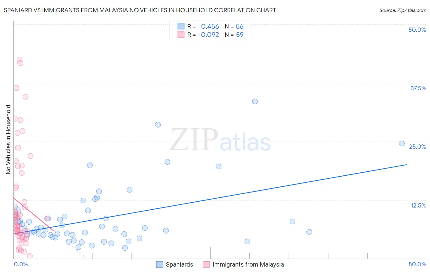 Spaniard vs Immigrants from Malaysia No Vehicles in Household