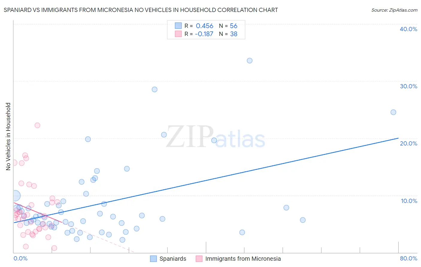 Spaniard vs Immigrants from Micronesia No Vehicles in Household